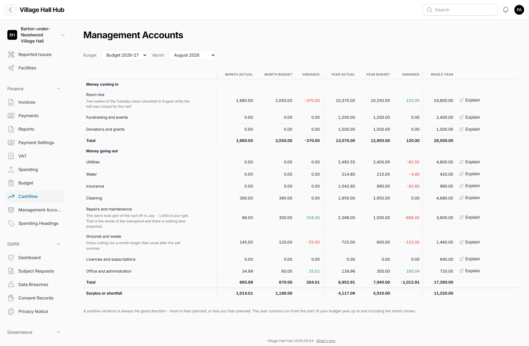 Management accounts, with the story behind each variance