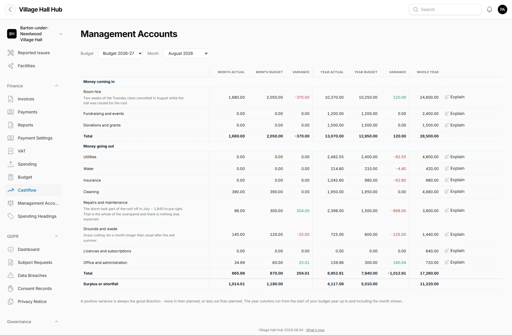 Management accounts, with the story behind each variance